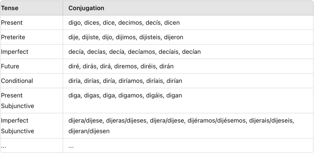 Spanish Verb Tenses